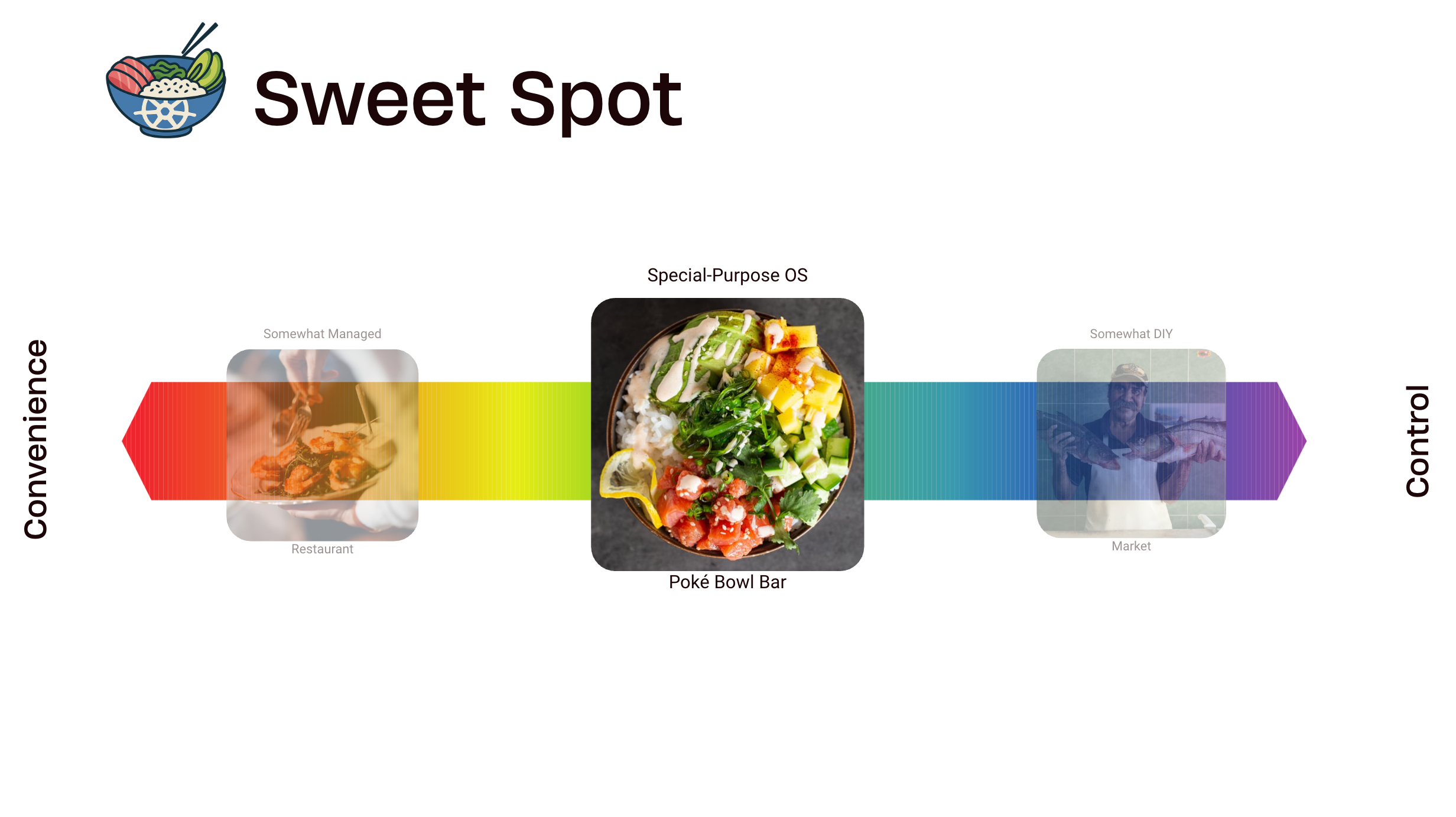 Sweet Spot
